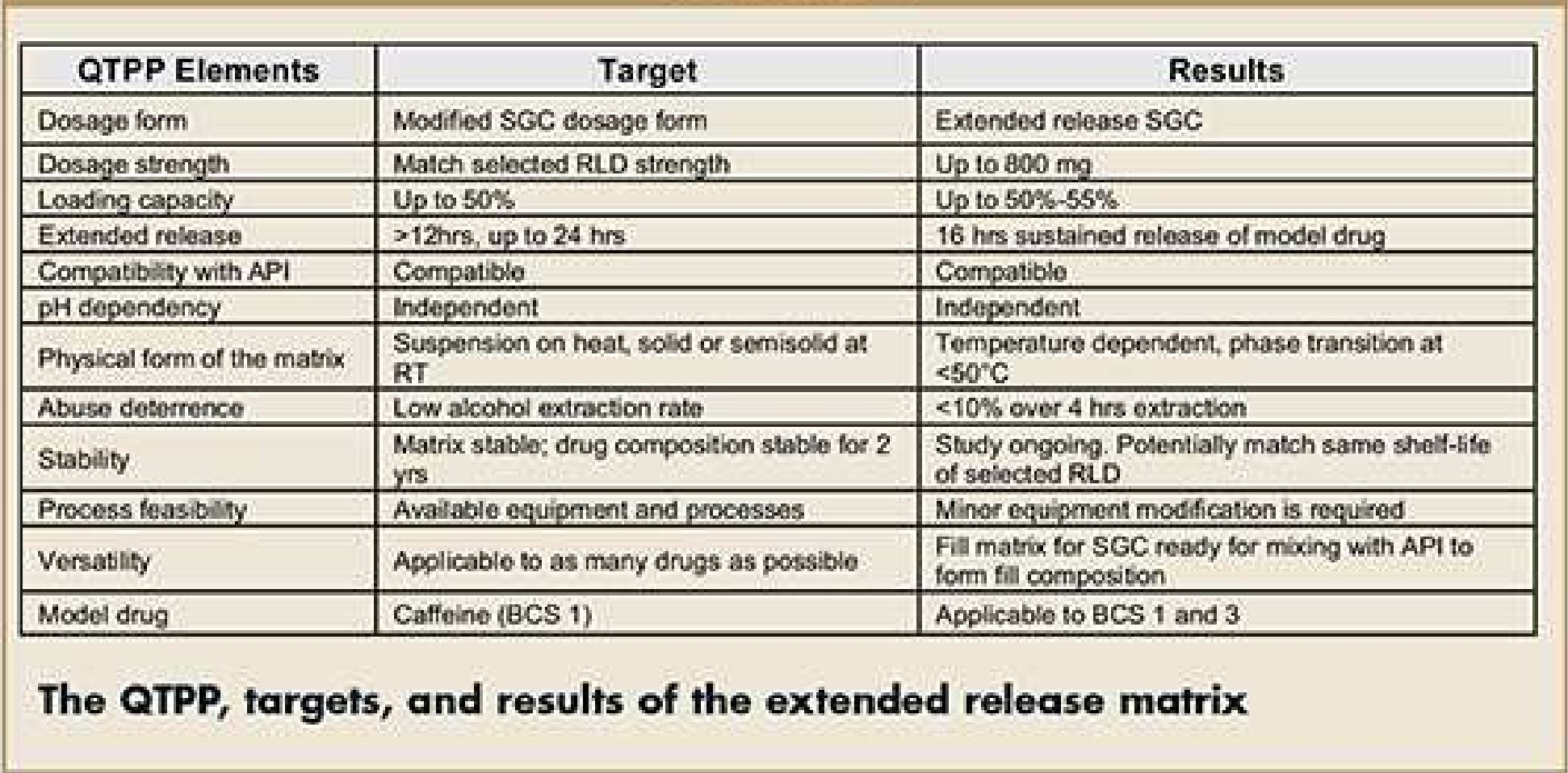 Formulation Development A Qbd Approach To Develop Extended Release