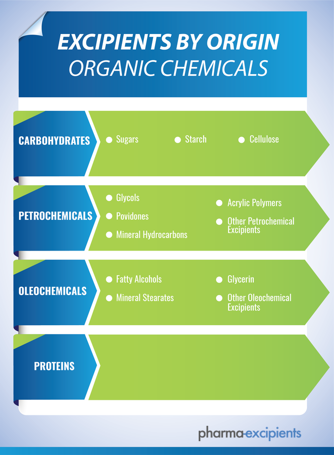 Gráfico com os quatro principais grupos de produtos químicos orgânicos como excipientes