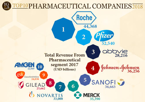 Top Pharmaceutical Companies - pharma excipients