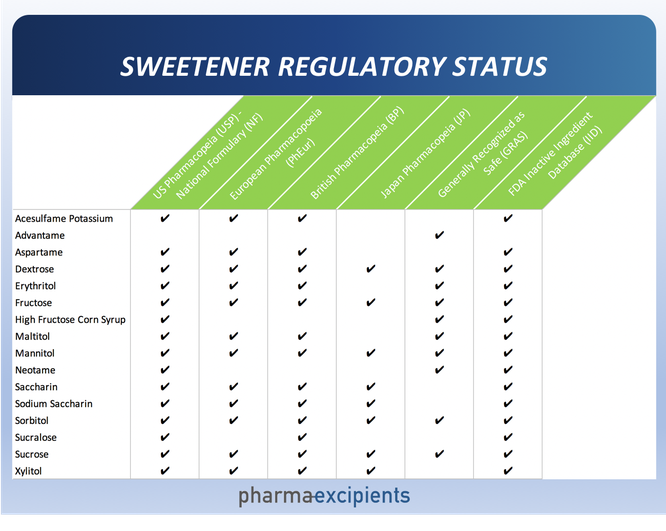 Estado Regulatório dos Excipientes de Adoçantes por www.pharmaexcipients.com