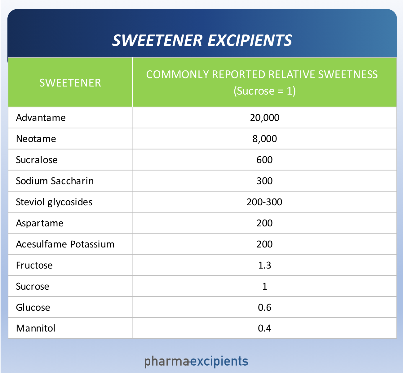 Relative Sweetness: How Sweet is Sweet? | Pharma Excipients