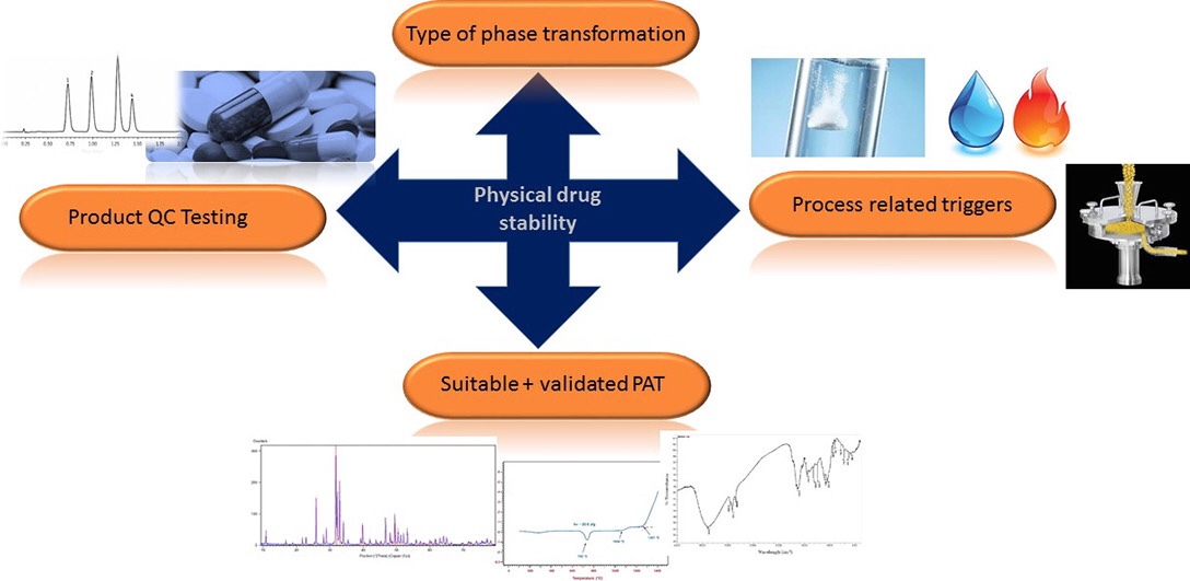 The physical stability of drugs linked to qualitybydesign (QbD) and