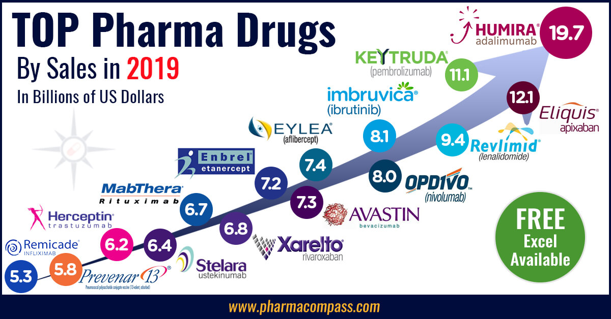 Top drugs and pharmaceutical companies 2019 by revenue - Pharma Excipients