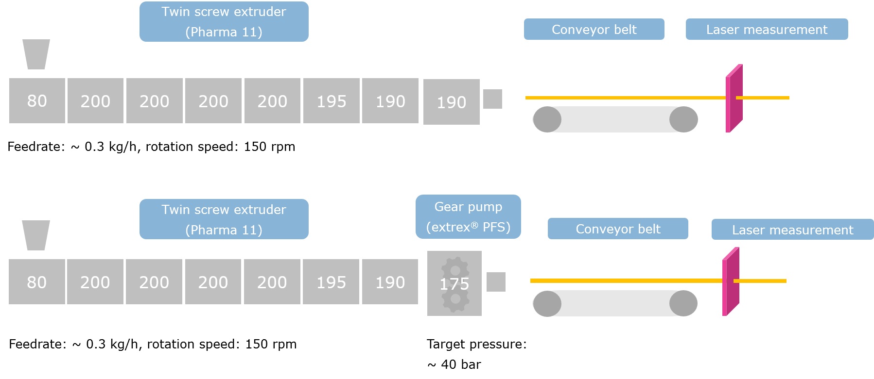 Creation of Filaments for 3D Printing via Hot Melt Extrusion