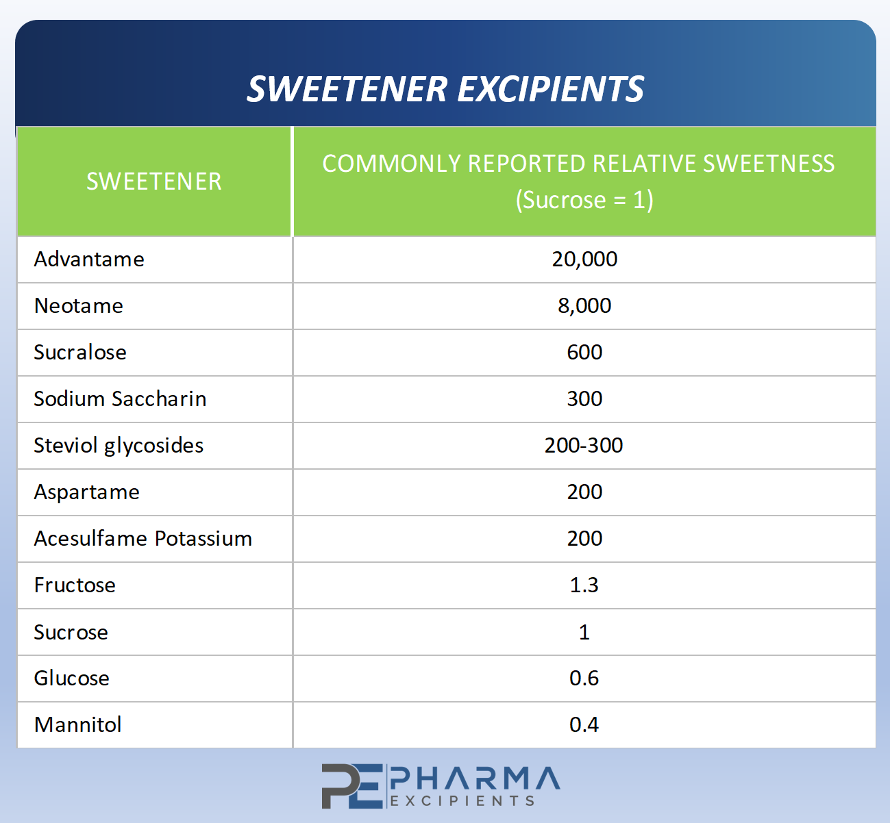 Sugars From Most To Least Sweet at James Amar blog