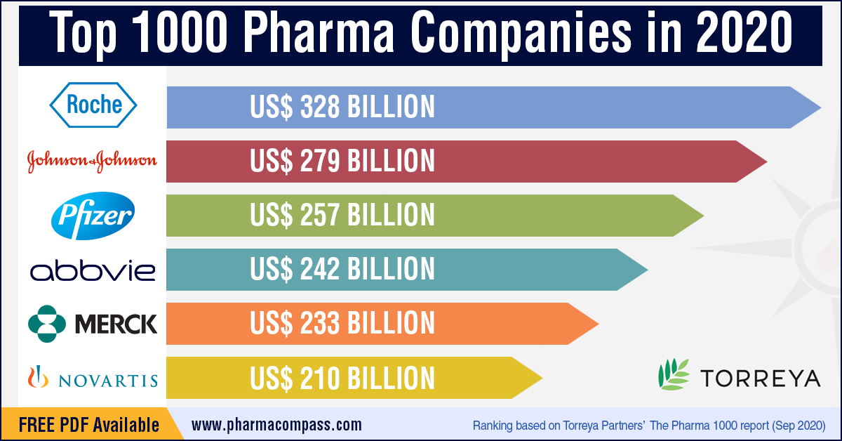 1000 Pharma Companies 2020 - Pharma Excipients