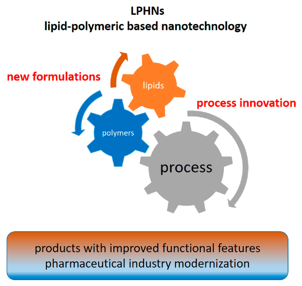 lipids polymer