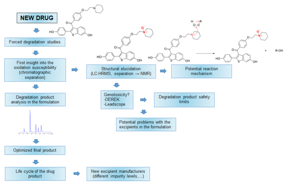 Representação esquemática das reações de oxidação e seu papel no desenvolvimento de drogas.  Destaca-se que nesta revisão a palavra “droga” corresponde a “insumo farmacêutico ativo” e não a “medicamento final”