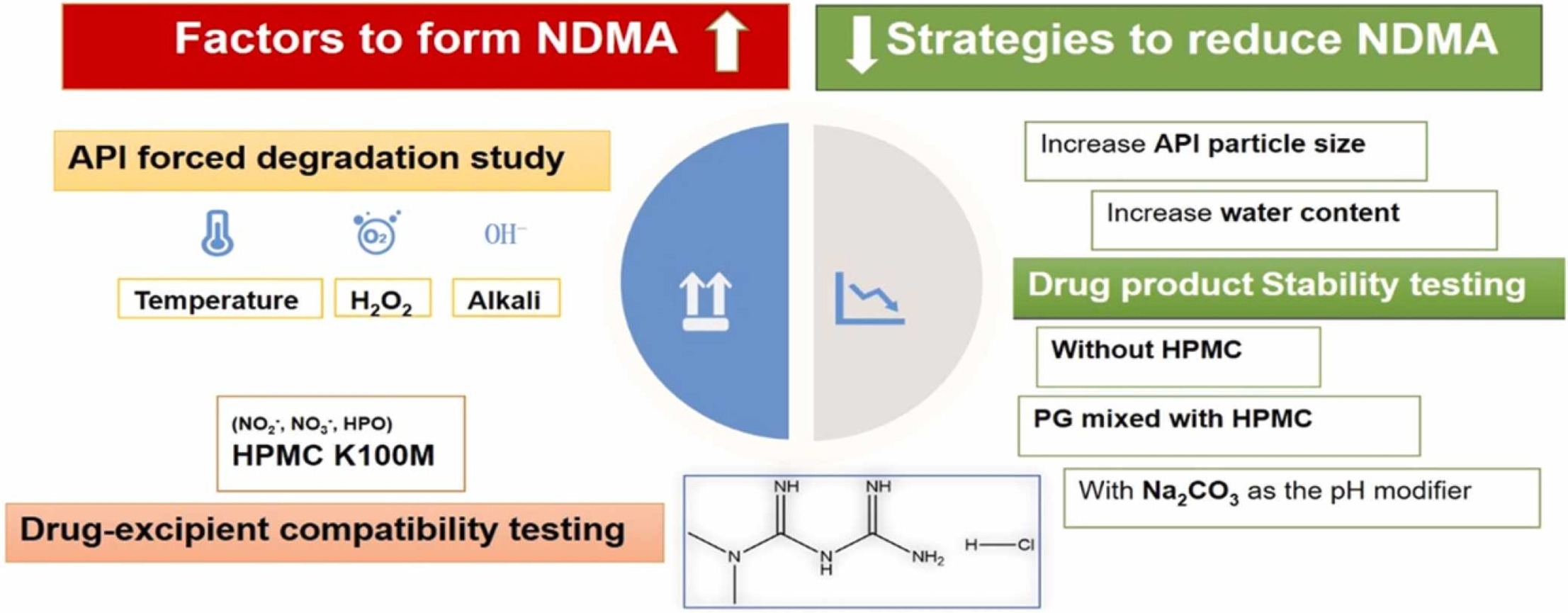 NNitrosodimethylamine formation in metformin hydrochloride sustained