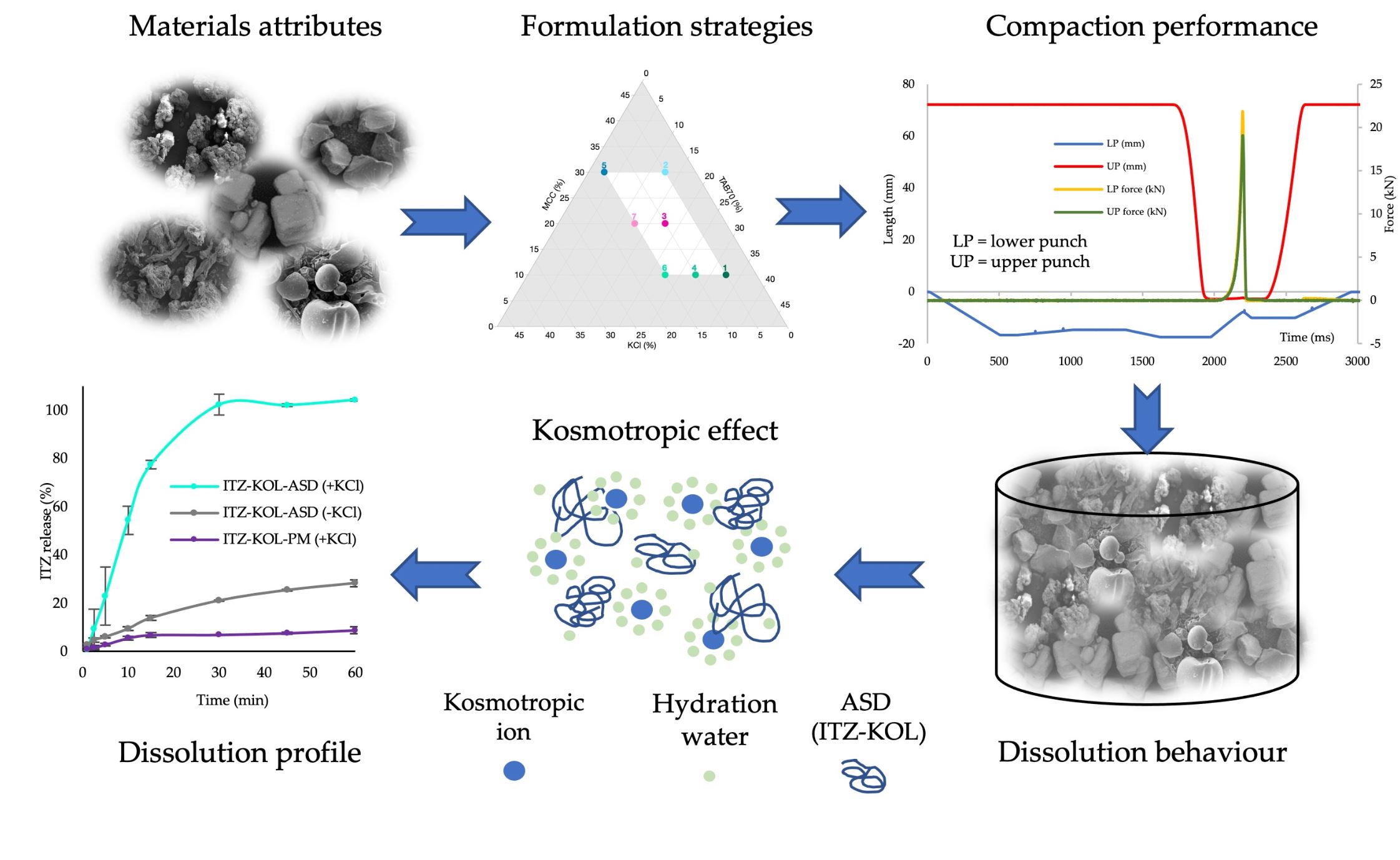 Itraconazole Amorphous Solid Dispersion Tablets Formulation and