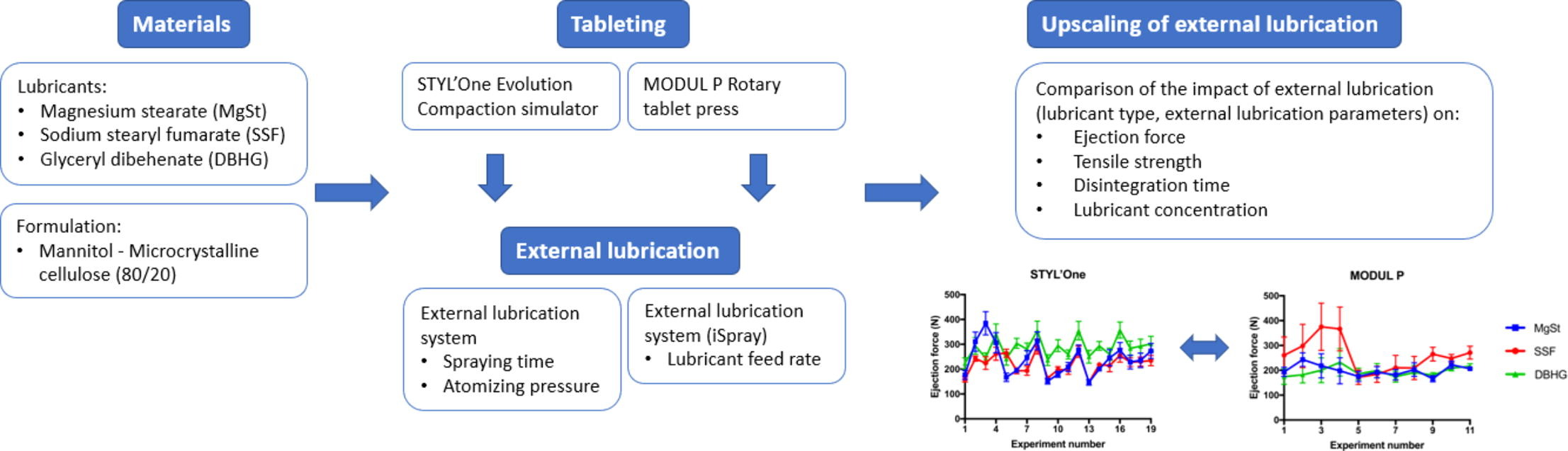 Aumento da lubrificação externa de um simulador de compactação para uma prensa rotativa de comprimidos