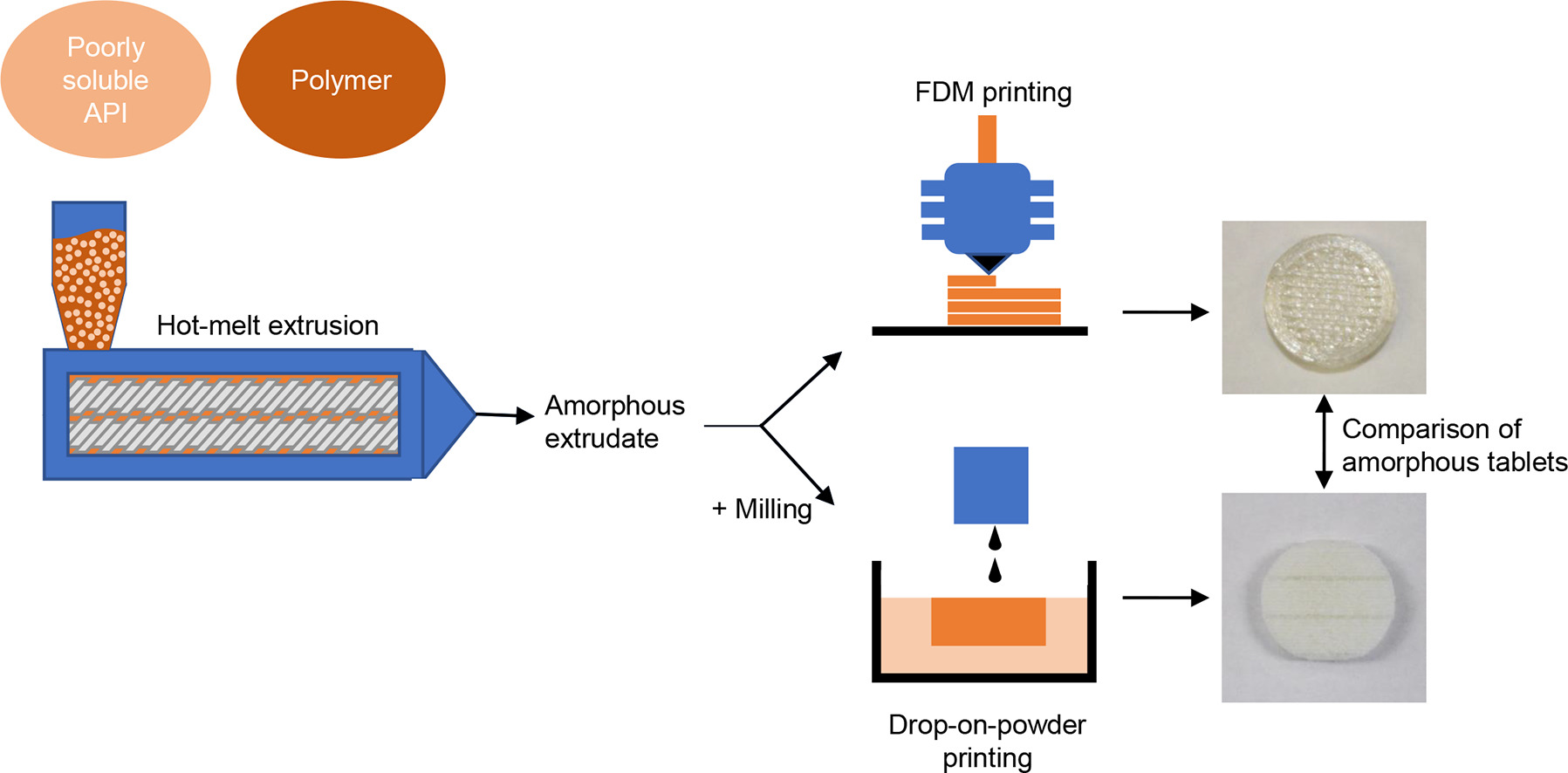 3D printing of amorphous solid dispersions: A comparison of fused  deposition modeling and drop-on-powder printing - Pharma Excipients