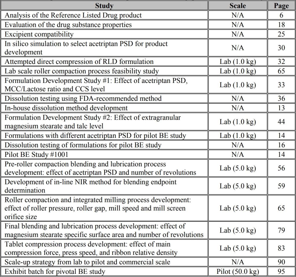 Table 1. Development of Generic Acetriptan Tablets, 20 mg, presented in chronological order