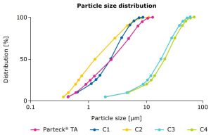 Figura 3. Distribuição do tamanho de partícula do excipiente Parteck® TA em comparação com outro carbonato de cálcio comercializado (C1–C4) medido por difração a laser com um Malvern Mastersizer 2000