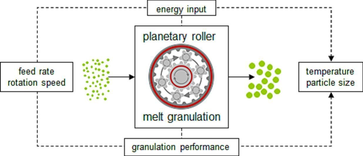 Granulação planetária por fusão por rolo (PRMG) – Um novo método contínuo para processamento de pó