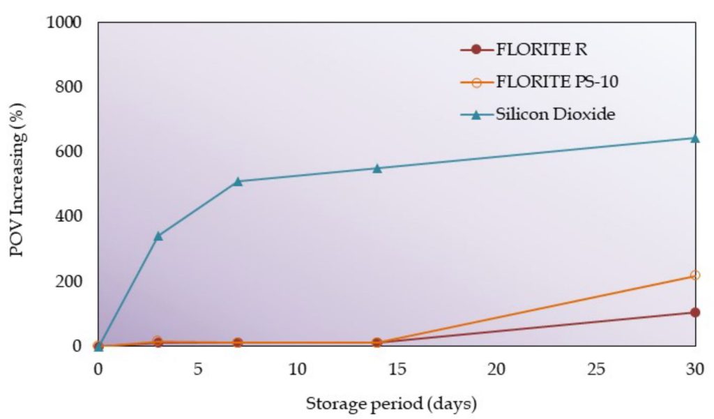 Fig. 1 Estabilidade do óleo de peixe em pó