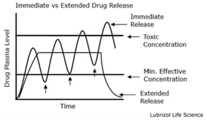 Figura 1: Nível plasmático do medicamento para comprimidos de liberação imediata e de liberação prolongada