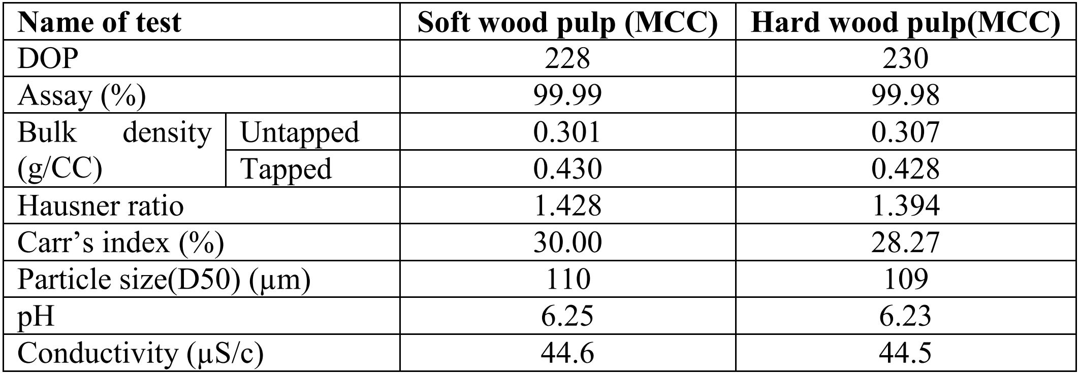 sulfate chemical wood pulp